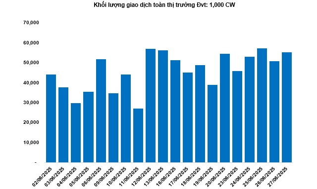 Thị trường chứng quyền tuần 30/06-04/07/2025: Khối ngoại thường xuyên bán ròng