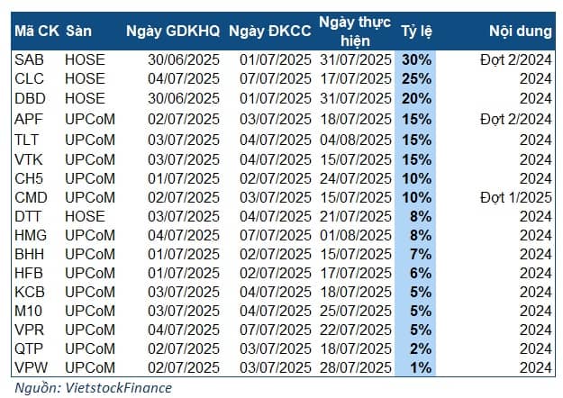 Tuần 30/06 - 04/07: Nổi bật khoản cổ tức gần 4 ngàn tỷ của ông lớn ngành bia