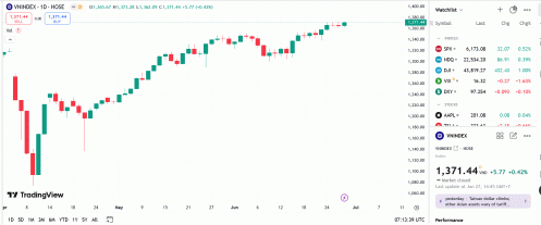 VN-Index vẫn cần tích lũy thêm để củng cố động lực cho nhịp tăng dài hơi hơn