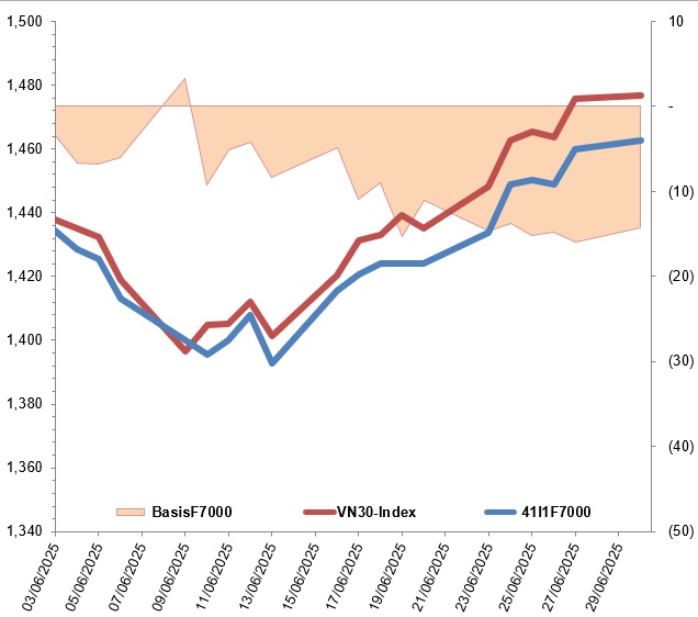 Chứng khoán phái sinh ngày 01/07/2025: Triển vọng thị trường vẫn còn tích cực