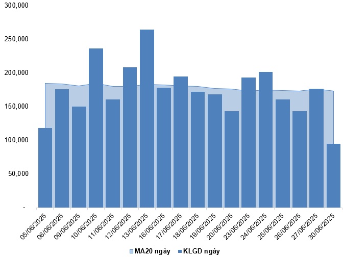 Chứng khoán phái sinh ngày 01/07/2025: Triển vọng thị trường vẫn còn tích cực