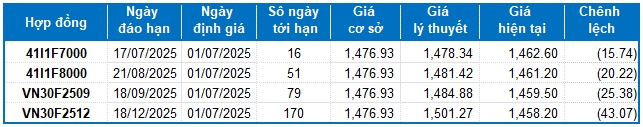 Chứng khoán phái sinh ngày 01/07/2025: Triển vọng thị trường vẫn còn tích cực