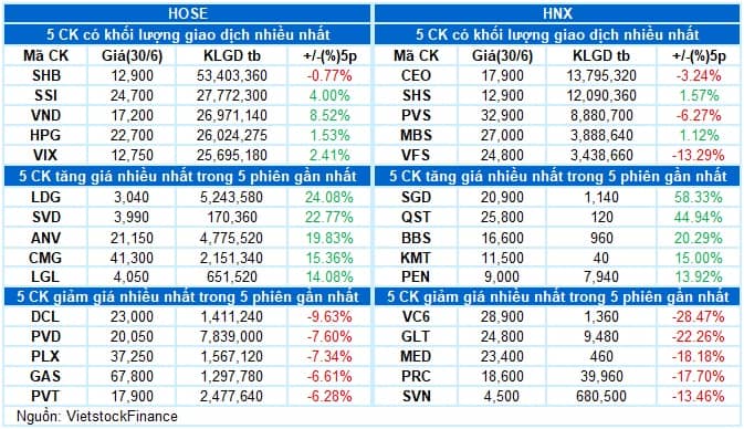 Vietstock Daily 01/07/2025: Kỳ vọng thanh khoản phục hồi