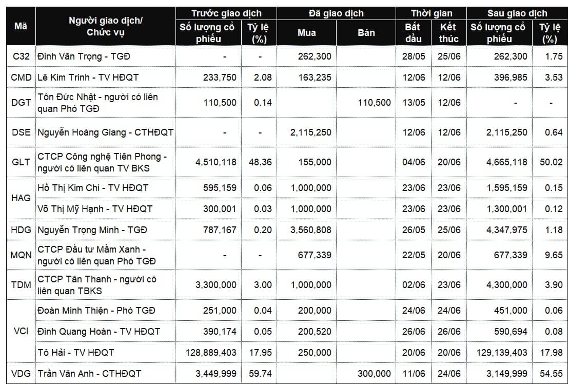 Lãnh đạo mua bán cổ phiếu: Bên mua áp đảo