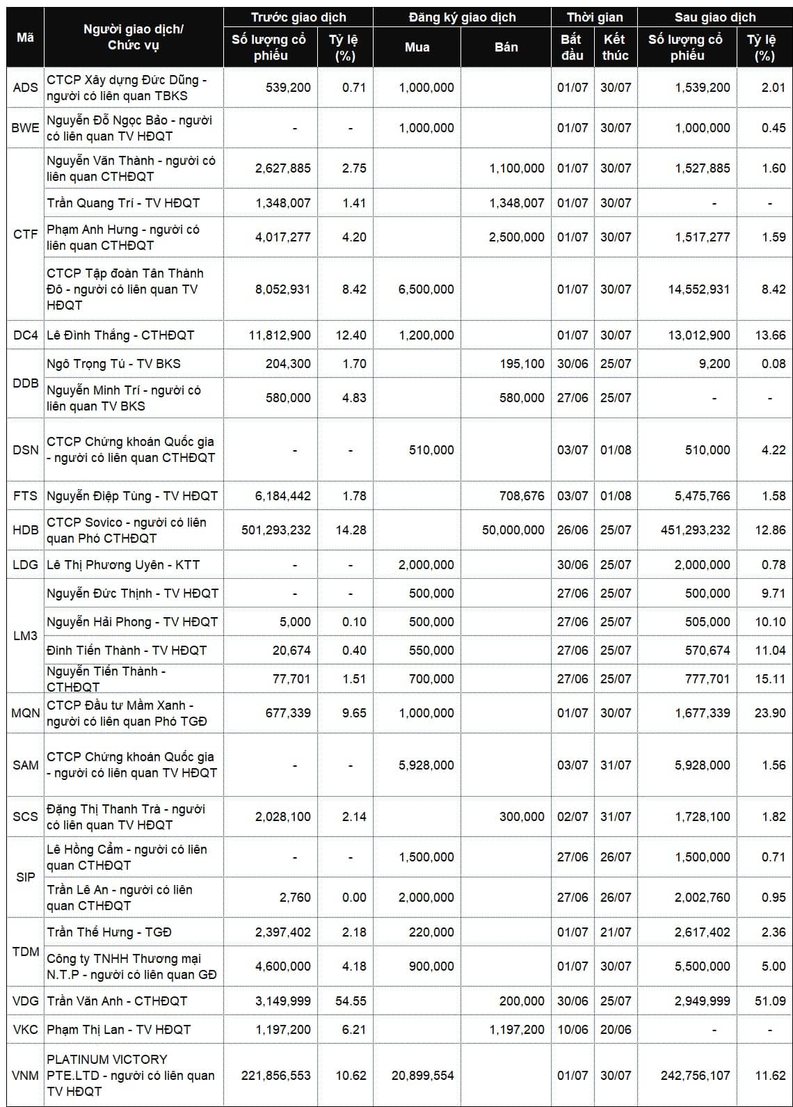 Lãnh đạo mua bán cổ phiếu: Bên mua áp đảo