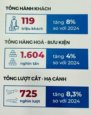 ACV ước lãi 6 tháng giảm 23% vì khoản lỗ tỷ giá hơn 1,000 tỷ đồng