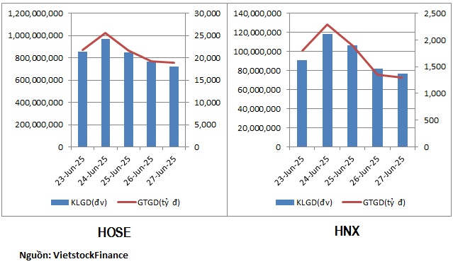 Dòng tiền chọn nhóm bất động sản khu công nghiệp và chứng khoán