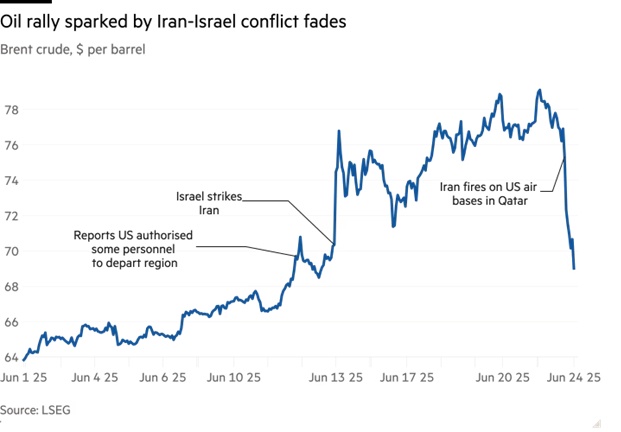 Dầu mỏ và cuộc chơi Trung Đông: Khi giới giao dịch đọc vị chiến sự