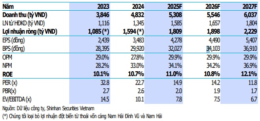 Có nên tích lũy QNS, GMD và NLG?