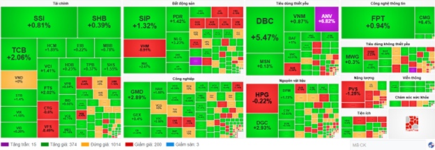 Nhịp đập Thị trường 30/06: Tâm lý lưỡng lự xuất hiện, nhóm tiêu dùng thiết yếu tỏa sáng