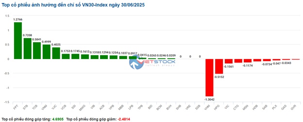 Nhịp đập Thị trường 30/06: Khối ngoại quay lại mua ròng, VN-Index ở vùng điểm cao nhất 2 năm