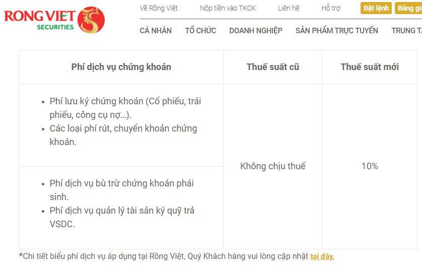 Công ty chứng khoán tăng một số phí dịch vụ từ 01/07