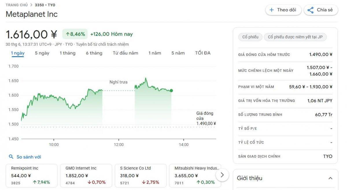 Metaplanet bứt tốc gom 1.005 Bitcoin, vượt thêm Galaxy Digital và CleanSpark, tham vọng đuổi kịp MicroStrategy