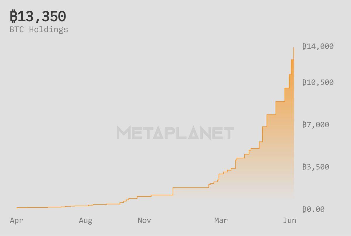 Metaplanet bứt tốc gom 1.005 Bitcoin, vượt thêm Galaxy Digital và CleanSpark, tham vọng đuổi kịp MicroStrategy