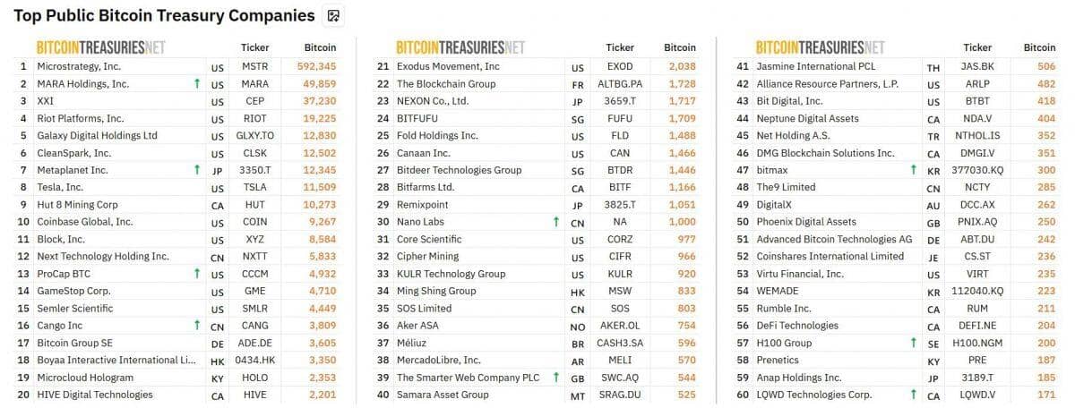 Metaplanet bứt tốc gom 1.005 Bitcoin, vượt thêm Galaxy Digital và CleanSpark, tham vọng đuổi kịp MicroStrategy