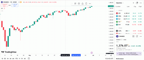 Đà tăng của VN-Index được mở rộng với kỳ vọng hướng lên vùng 1.390 điểm