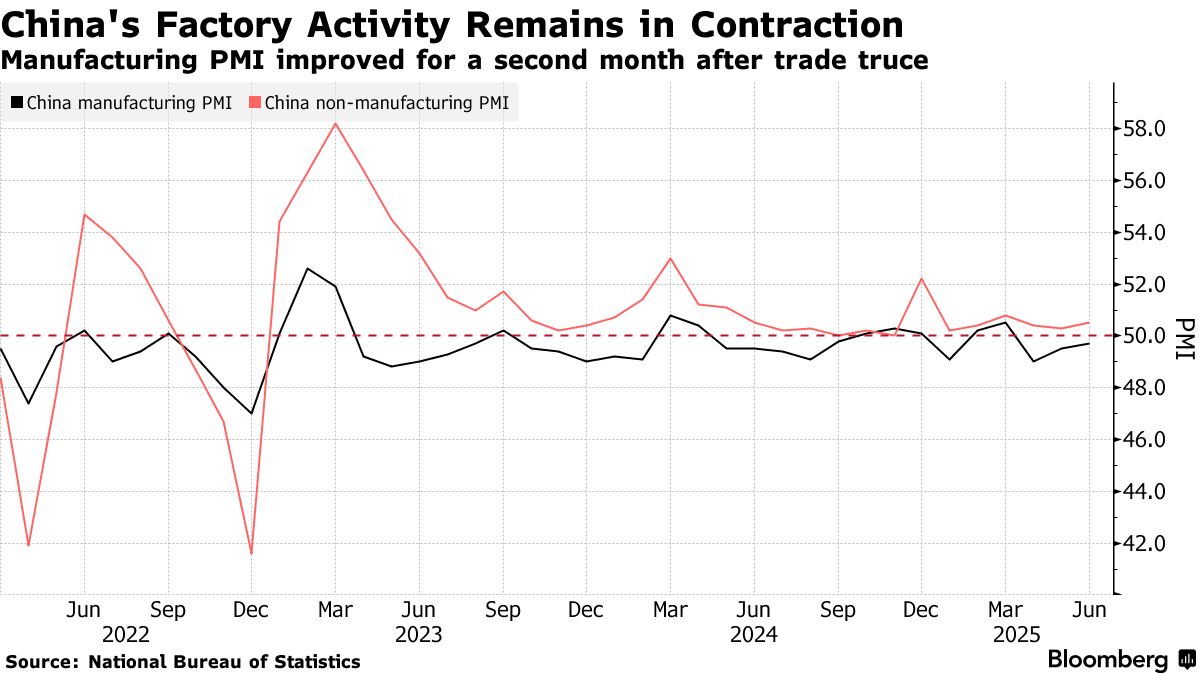 PMI sản xuất của Trung Quốc được cải thiện sau thỏa thuận đình chiến thương mại với Trump