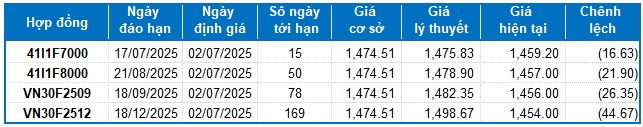 Chứng khoán phái sinh ngày 02/07/2025: Rủi ro ngắn hạn xuất hiện