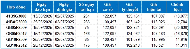 Chứng khoán phái sinh ngày 02/07/2025: Rủi ro ngắn hạn xuất hiện