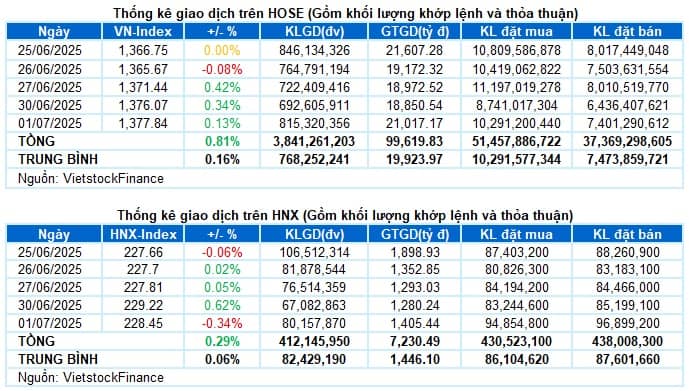 Vietstock Daily 02/07/2025: Tiếp tục rung lắc