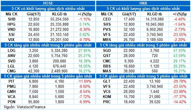 Vietstock Daily 02/07/2025: Tiếp tục rung lắc
