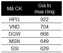Cổ phiếu Digiworld vọt tăng khi khối ngoại mua ròng mạnh