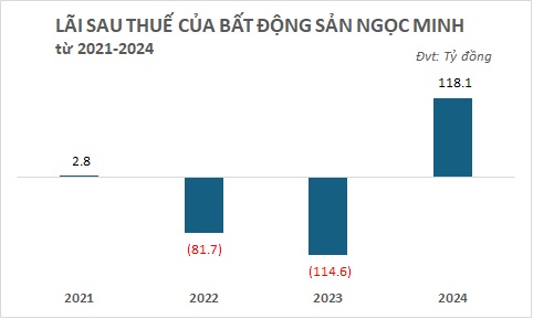 Bất động sản Ngọc Minh không thể trả 10 tỷ đồng lãi trái phiếu trước thềm đáo hạn