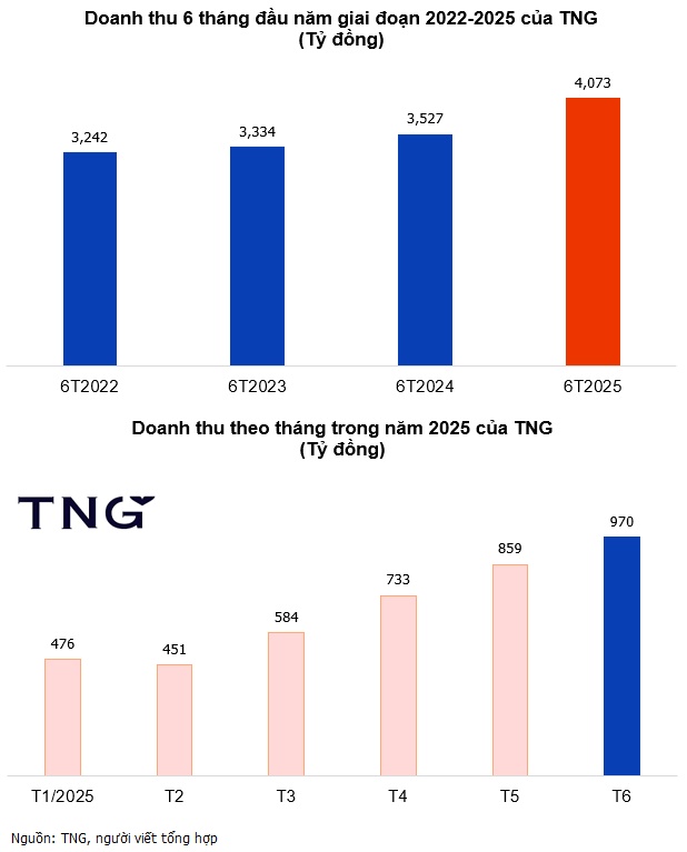 TNG báo doanh thu nửa đầu năm vượt 4,000 tỷ, cổ phiếu phục hồi 54% từ đáy