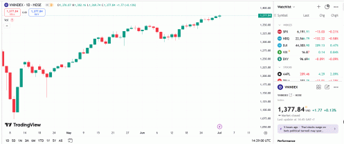 VN-Index cần thời gian kiểm tra động lực ở khu vực 1360-1370 trong các phiên tiếp theo