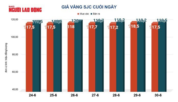 Giá vàng hôm nay 1/7: Tiếp tục tăng vọt