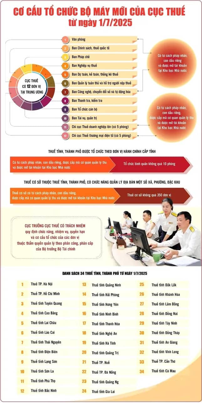 Bổ nhiệm trưởng cơ quan thuế 34 tỉnh, thành phố