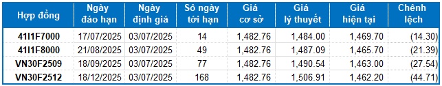 Chứng khoán phái sinh ngày 03/07/2025: Triển vọng lạc quan tiếp tục hiện hữu