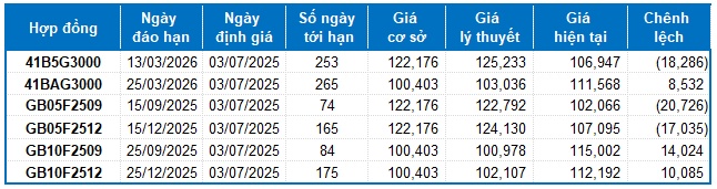 Chứng khoán phái sinh ngày 03/07/2025: Triển vọng lạc quan tiếp tục hiện hữu