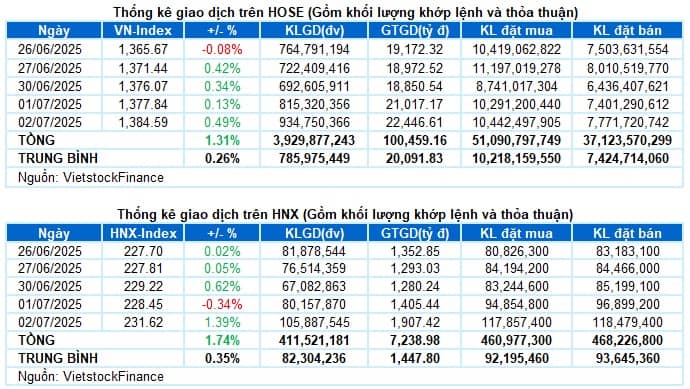Vietstock Daily 03/07/2025: Nối dài đà tăng
