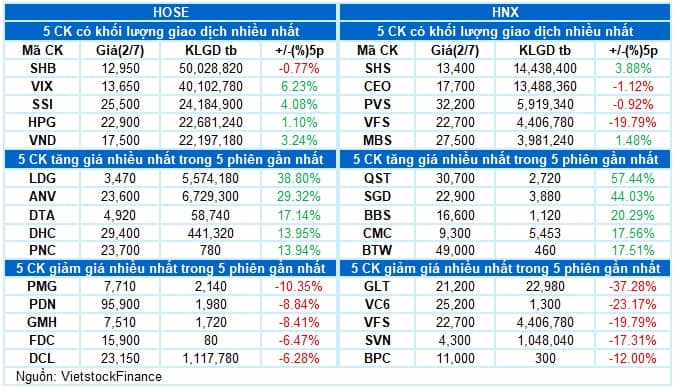 Vietstock Daily 03/07/2025: Nối dài đà tăng