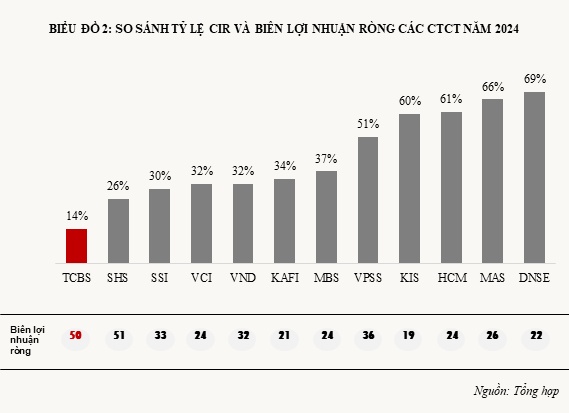Giải mã mức định giá cho các công ty chứng khoán