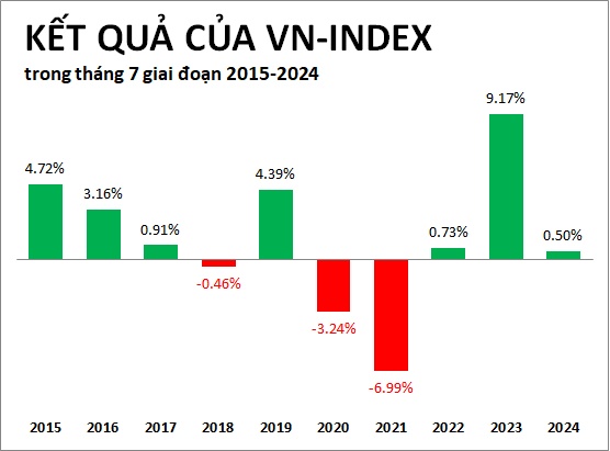 Cổ phiếu nào thường tăng tháng đầu quý 3?