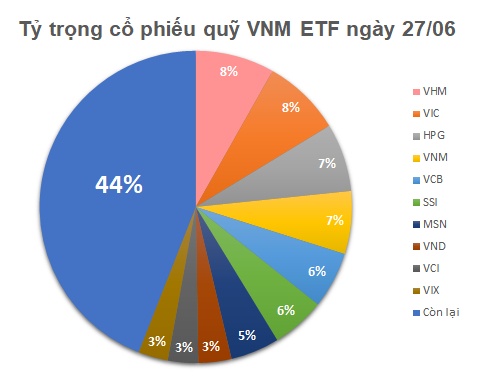 Quỹ ETF ngoại bán mạnh cổ phiếu sau khi kết quả review có hiệu lực