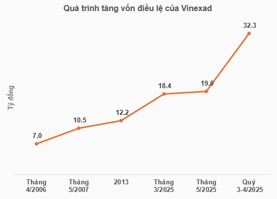 Đơn vị tổ chức Vietnam Expo muốn thưởng cổ phiếu tỷ lệ 70% trong nửa cuối 2025