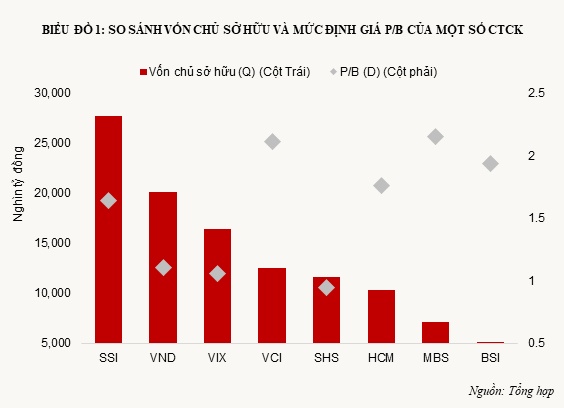 Giải mã mức định giá cho các công ty chứng khoán