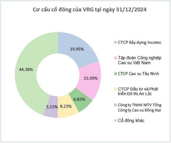 VRG chốt quyền nhận cổ tức tiền mặt tỷ lệ 35%