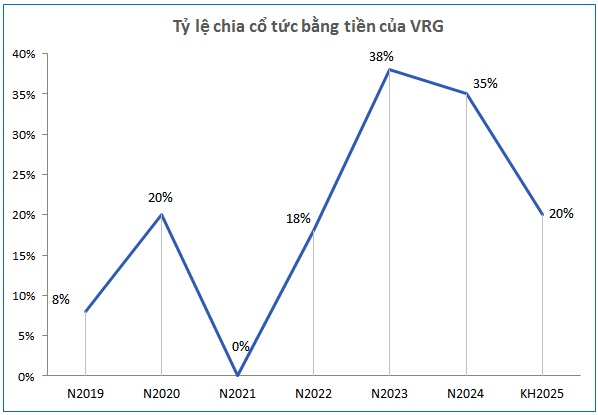 VRG chốt quyền nhận cổ tức tiền mặt tỷ lệ 35%