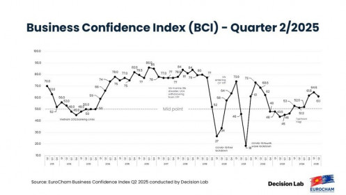 Doanh nghiệp châu Âu vững tin vào triển vọng dài hạn của Việt Nam