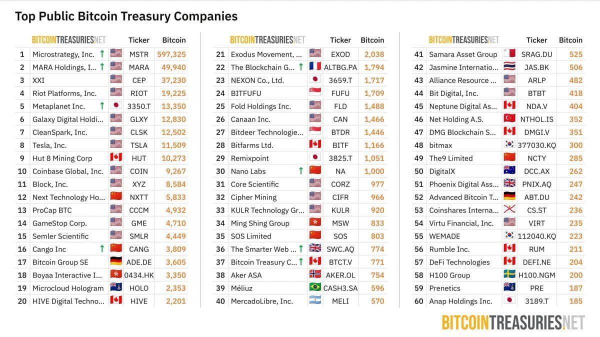 Các công ty đại chúng tăng tốc gom Bitcoin trong nửa đầu năm 2025, vượt qua cả quỹ ETF