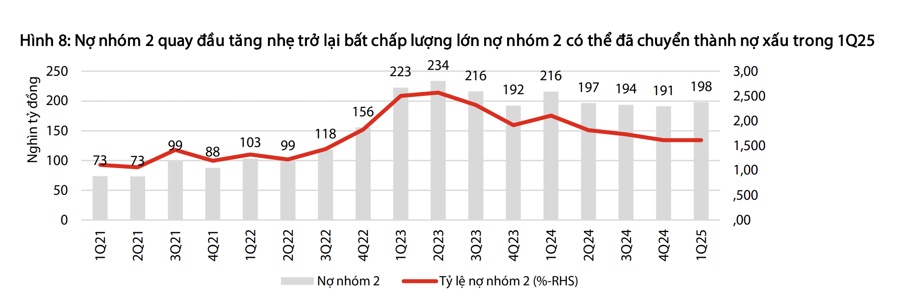 Rủi ro nợ xấu tiếp tục tăng mạnh trong quý 2/2025?