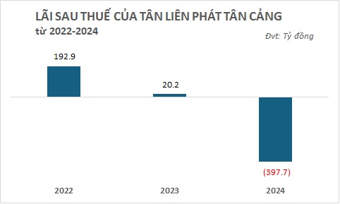 Tân Liên Phát Tân Cảng lỗ lũy kế hơn 350 tỷ