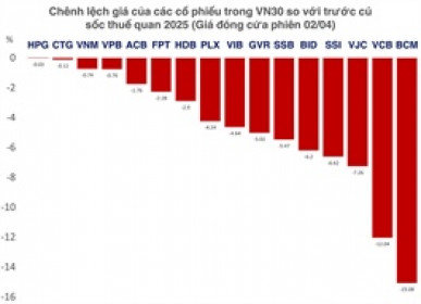 Hơn một nửa thị trường chưa hồi phục hình chữ V, bắt đáy không dễ ngay cả với nhóm VN30