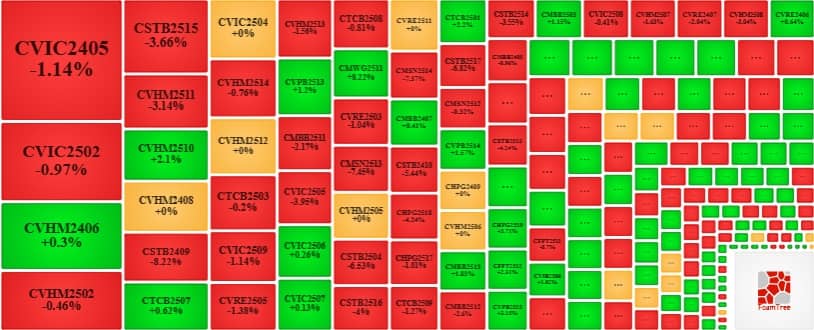 Thị trường chứng quyền ngày 04/07/2025: Thanh khoản toàn thị trường tăng hơn 57%