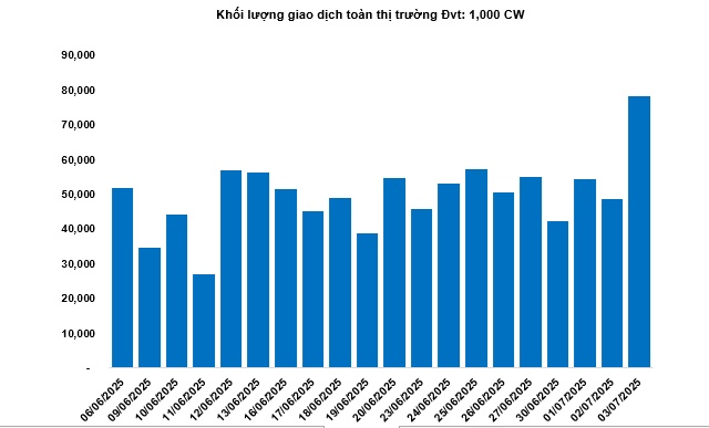 Thị trường chứng quyền ngày 04/07/2025: Thanh khoản toàn thị trường tăng hơn 57%