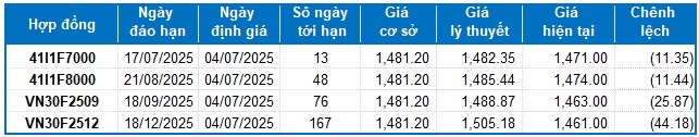 Chứng khoán phái sinh ngày 04/07/2025: Tín hiệu rủi ro dần xuất hiện